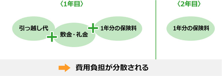 図:1年更新であれば…